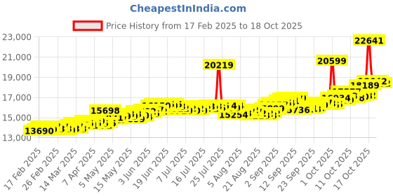 myntra.com BHIMA 22K Hallmark 916 Purity Yellow Gold Moulding Stone Stud bhima Price History Graph from 17 Feb 2025 to 17 Oct 2025