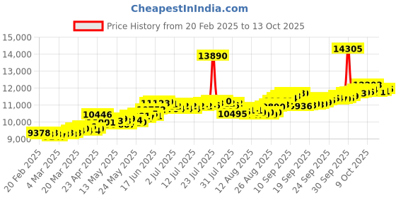 myntra.com BHIMA 22K Hallmark 916 Purity Yellow Gold Moulding Stud bhima Price History Graph from 20 Feb 2025 to 13 Oct 2025