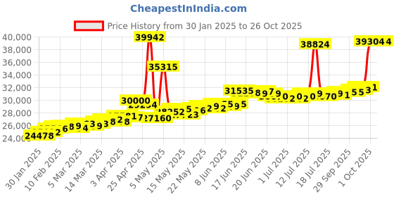 myntra.com BHIMA 22K Hallmark 916 Purity Yellow Gold Musical Pendant bhima Price History Graph from 30 Jan 2025 to 26 Oct 2025