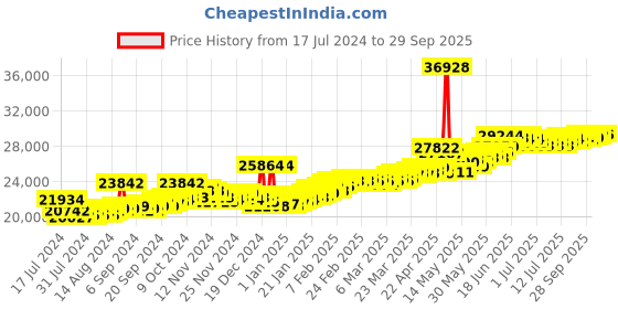myntra.com BHIMA 22K Hallmark 916 Purity Yellow Gold Plain Drop bhima Price History Graph from 17 Jul 2024 to 29 Sep 2025