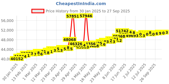 myntra.com BHIMA 22K Hallmark 916 Purity Yellow Gold Rhodium Ball Bracelet bhima Price History Graph from 30 Jan 2025 to 27 Sep 2025