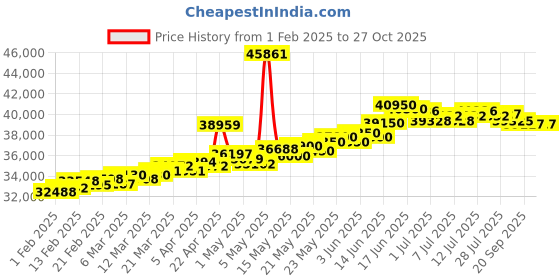 myntra.com BHIMA 22K Hallmark 916 Purity Yellow Gold Rhodium Polish Bracelet bhima Price History Graph from 1 Feb 2025 to 27 Oct 2025