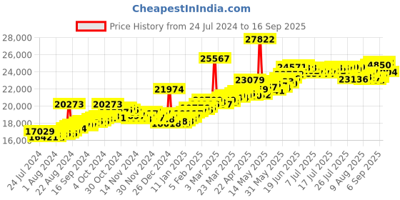 myntra.com BHIMA 22K Hallmark 916 Purity Yellow Gold Rodhium Polish Ring bhima Price History Graph from 24 Jul 2024 to 16 Sep 2025