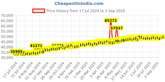 myntra.com BHIMA 22K Hallmark 916 Purity Yellow Gold Round Stone Stud bhima Price History Graph from 17 Jul 2024 to 3 Sep 2025