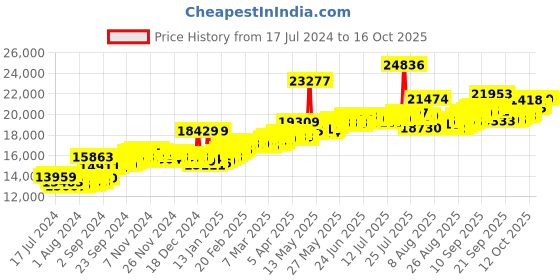 myntra.com BHIMA 22K Hallmark 916 Purity Yellow Gold Single Stone With Stud bhima Price History Graph from 17 Jul 2024 to 12 Oct 2025