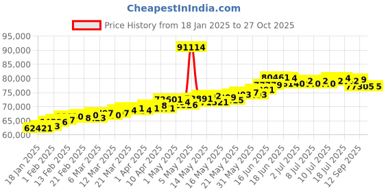 myntra.com BHIMA 22K Hallmark 916 Purity Yellow Gold Sprial Chain Kids bracelet bhima Price History Graph from 18 Jan 2025 to 27 Oct 2025