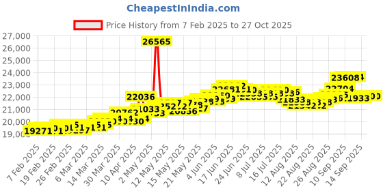 myntra.com BHIMA 22K Hallmark 916 Purity Yellow Gold Square Stone Round Stud bhima Price History Graph from 7 Feb 2025 to 27 Oct 2025