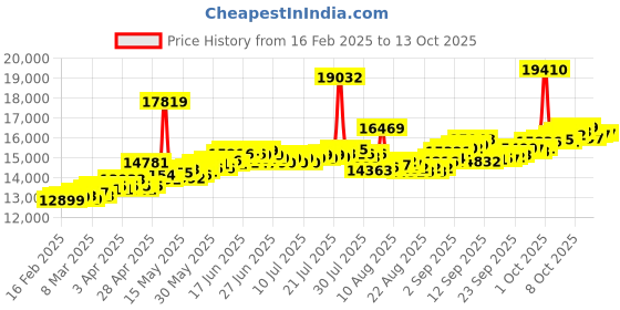 myntra.com BHIMA 22K Hallmark 916 Purity Yellow Gold Square Stone Stud bhima Price History Graph from 16 Feb 2025 to 13 Oct 2025