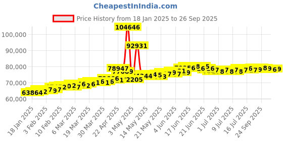 myntra.com BHIMA 22K Hallmark 916 Purity Yellow Gold Star Stone Bracelet bhima Price History Graph from 18 Jan 2025 to 26 Sep 2025