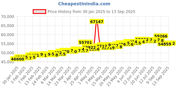 myntra.com BHIMA 22K Hallmark 916 Purity Yellow Gold Star stone Pendant Necklace bhima Price History Graph from 30 Jan 2025 to 13 Sep 2025