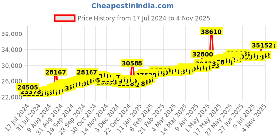 myntra.com BHIMA 22K Hallmark 916 Purity Yellow Gold Star Stone Stud bhima Price History Graph from 17 Jul 2024 to 3 Nov 2025