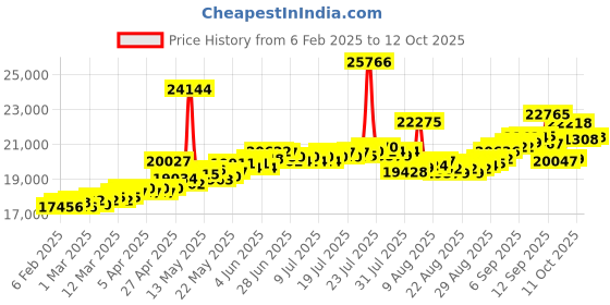 myntra.com BHIMA 22K Hallmark 916 Purity Yellow Gold Star Stone Stud bhima Price History Graph from 6 Feb 2025 to 12 Oct 2025