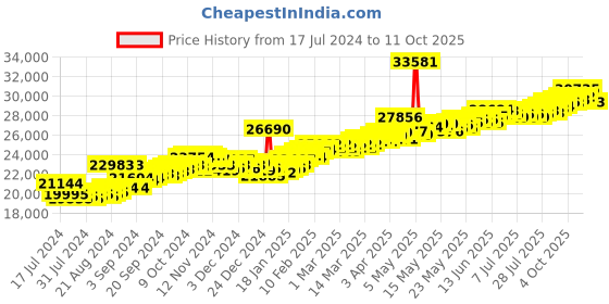 myntra.com BHIMA 22K Hallmark 916 Purity Yellow Gold Stone Drop bhima Price History Graph from 17 Jul 2024 to 11 Oct 2025