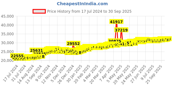 myntra.com BHIMA 22K Hallmark 916 Purity Yellow Gold Stone Drop bhima Price History Graph from 17 Jul 2024 to 30 Sep 2025