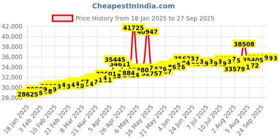 myntra.com BHIMA 22K Hallmark 916 Purity Yellow Gold Stone Star Bracelet bhima Price History Graph from 18 Jan 2025 to 27 Sep 2025
