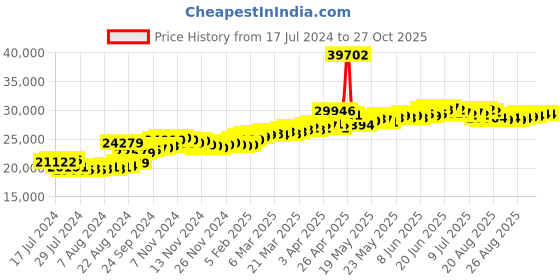 myntra.com BHIMA 22K Hallmark 916 Purity Yellow Gold Stone Stud bhima Price History Graph from 17 Jul 2024 to 26 Oct 2025