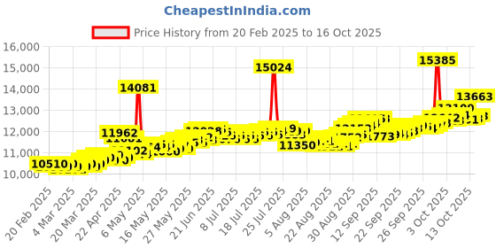 myntra.com BHIMA 22K Hallmark 916 Purity Yellow Gold Stone Stud bhima Price History Graph from 20 Feb 2025 to 16 Oct 2025