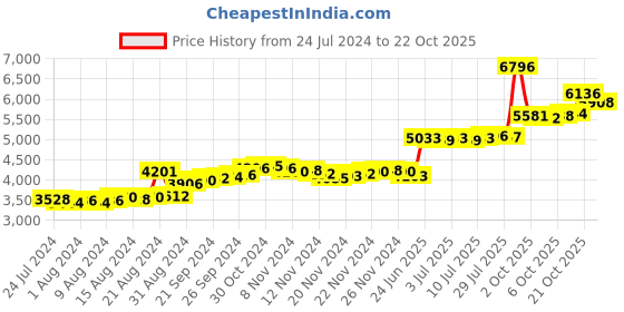 myntra.com BHIMA 22K Hallmark 916 Purity Yellow Gold Stones Stud bhima Price History Graph from 24 Jul 2024 to 22 Oct 2025