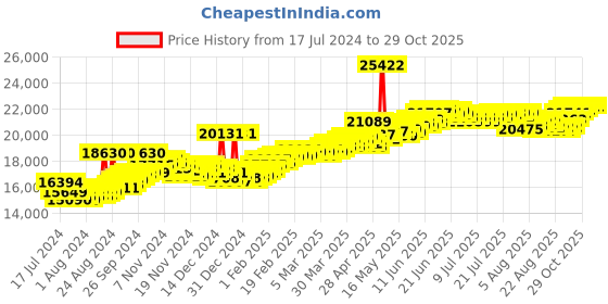 myntra.com BHIMA 22K Hallmark 916 Purity Yellow Gold Swan Blue Stone Stud bhima Price History Graph from 17 Jul 2024 to 29 Oct 2025