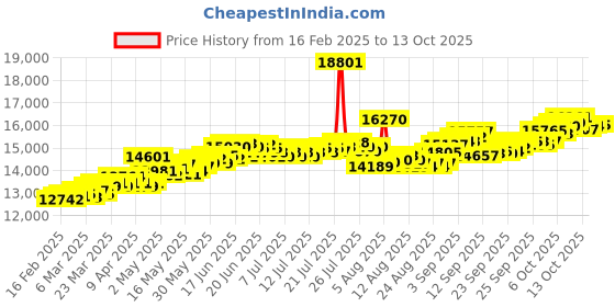 myntra.com BHIMA 22K Hallmark 916 Purity Yellow Gold Swan Stone Stud bhima Price History Graph from 16 Feb 2025 to 13 Oct 2025