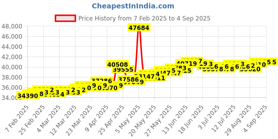 myntra.com BHIMA 22K Hallmark 916 Purity Yellow Gold Symphony Stone Stud bhima Price History Graph from 7 Feb 2025 to 4 Sep 2025