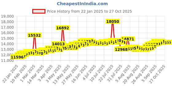 myntra.com BHIMA 22K Hallmark 916 Purity Yellow Gold Trisul Stone Pendant bhima Price History Graph from 22 Jan 2025 to 26 Oct 2025