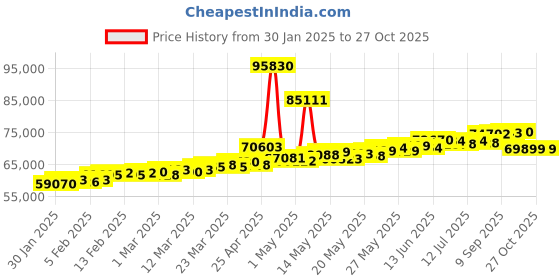 myntra.com BHIMA 22K Hallmark 916 Purity Yellow GoldRound Stone Necklace bhima Price History Graph from 30 Jan 2025 to 27 Oct 2025