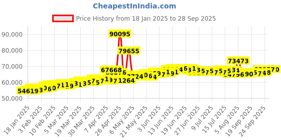 myntra.com BHIMA 22K Hallmark 916 Purity Yellow GoldStone Pendant Necklace bhima Price History Graph from 18 Jan 2025 to 28 Sep 2025