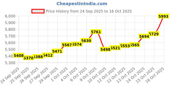 myntra.com BHIMA 22KT (916) BIS Hallmark J Tri Stones Studded Nose pin- 0.34 gm bhima Price History Graph from 24 Sep 2025 to 16 Oct 2025