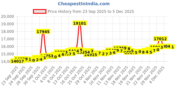myntra.com BHIMA 22KT BIS 916 Hallmark Gold Thaali - 1.06 g bhima Price History Graph from 23 Sep 2025 to 5 Dec 2025