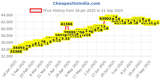myntra.com BHIMA 22KT Gold Ball-Charm Bracelet bhima Price History Graph from 18 Jan 2025 to 21 Sep 2025