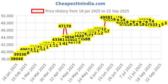 myntra.com BHIMA 22KT Gold Ball-Charm Bracelet-3.67g bhima Price History Graph from 18 Jan 2025 to 22 Sep 2025