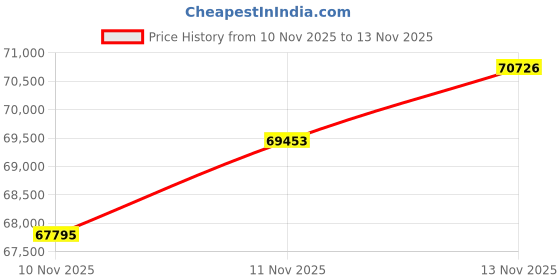 myntra.com BHIMA 22KT Gold BIS Hallmark 916 Purity Gold Linear Spark Bar Necklace bhima Price History Graph from 10 Nov 2025 to 11 Nov 2025