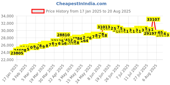 myntra.com BHIMA 22KT Gold Butterfly-Charm Bracelet-2.25g bhima Price History Graph from 17 Jan 2025 to 20 Aug 2025