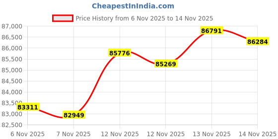 myntra.com BHIMA 22Kt Gold Earrings - 5.6 g bhima Price History Graph from 6 Nov 2025 to 14 Nov 2025