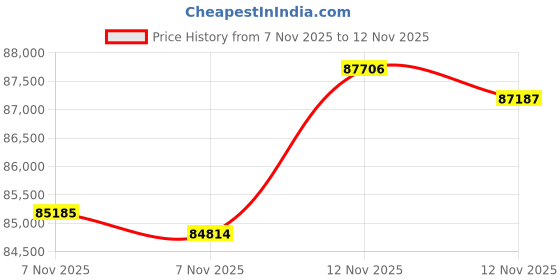 myntra.com BHIMA 22Kt Gold Finger Ring - 5.73 g bhima Price History Graph from 7 Nov 2025 to 12 Nov 2025