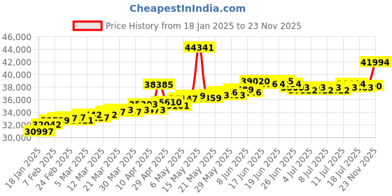myntra.com BHIMA 22KT Gold Heart-Charm Bracelet-2.81g bhima Price History Graph from 18 Jan 2025 to 23 Nov 2025