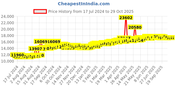 myntra.com BHIMA 22KT Gold Mother of Pearl Pendant-1.14gm bhima Price History Graph from 17 Jul 2024 to 29 Oct 2025