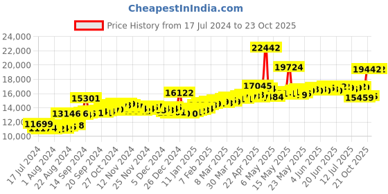 myntra.com BHIMA 22KT Gold Pendant- 1.1cm bhima Price History Graph from 17 Jul 2024 to 22 Oct 2025