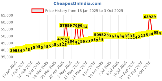 myntra.com BHIMA 22KT Gold Water Ball-Charm Bracelet bhima Price History Graph from 18 Jan 2025 to 3 Oct 2025