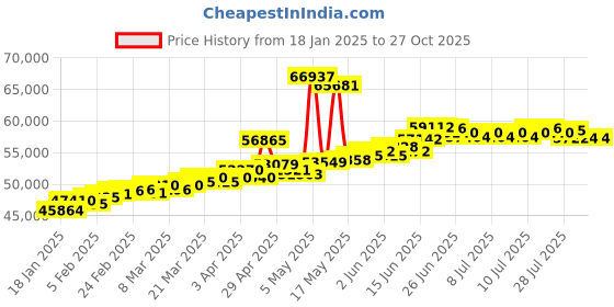 myntra.com BHIMA 22KT Gold Water Round-Charm Bracelet 4.43g bhima Price History Graph from 18 Jan 2025 to 27 Oct 2025