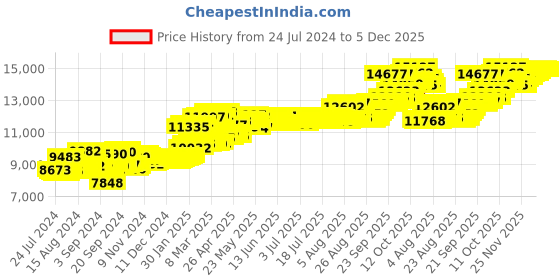 myntra.com BHIMA 24K 999 Purity Balaji Gold Coin Pendant 1g bhima Price History Graph from 24 Jul 2024 to 5 Dec 2025