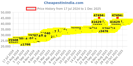 myntra.com BHIMA 24K 999 Purity Flower Coin Combo 2g+1g bhima Price History Graph from 17 Jul 2024 to 1 Dec 2025