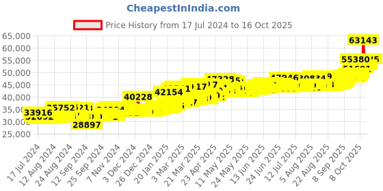 myntra.com BHIMA 24K 999 Purity Flower Coin Combo 2g+2g bhima Price History Graph from 17 Jul 2024 to 15 Oct 2025