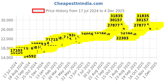 myntra.com BHIMA  24K 999 Purity Gold Bar 2 gram bhima Price History Graph from 17 Jul 2024 to 4 Dec 2025