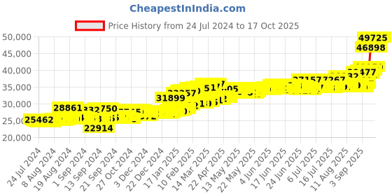 myntra.com BHIMA 24K 999 Purity Lakshmi Coin Pendant Combo 2g+1g bhima Price History Graph from 24 Jul 2024 to 15 Oct 2025