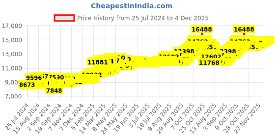 myntra.com BHIMA 24K 999 Purity Lakshmi Gold Coin Pendant 1g bhima Price History Graph from 25 Jul 2024 to 4 Dec 2025