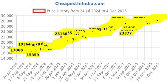 myntra.com BHIMA 24K 999 Purity Plain Flower Gold Coin Pendant 2g bhima Price History Graph from 24 Jul 2024 to 4 Dec 2025
