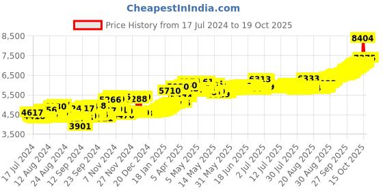 myntra.com BHIMA 24KT Goddess Lakshmi Gold Coin-0.5gm bhima Price History Graph from 17 Jul 2024 to 17 Oct 2025