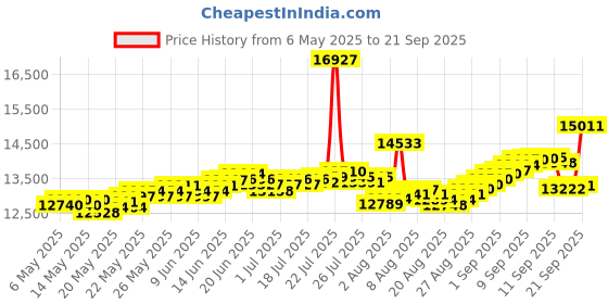 myntra.com BHIMA 916 BIS Hallmark 22K Gold Hoop Earrings bhima Price History Graph from 6 May 2025 to 21 Sep 2025